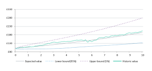 Visualising risk and return