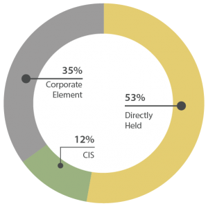 Graphs_Investment Structure