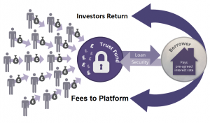 x peer-to-business lending