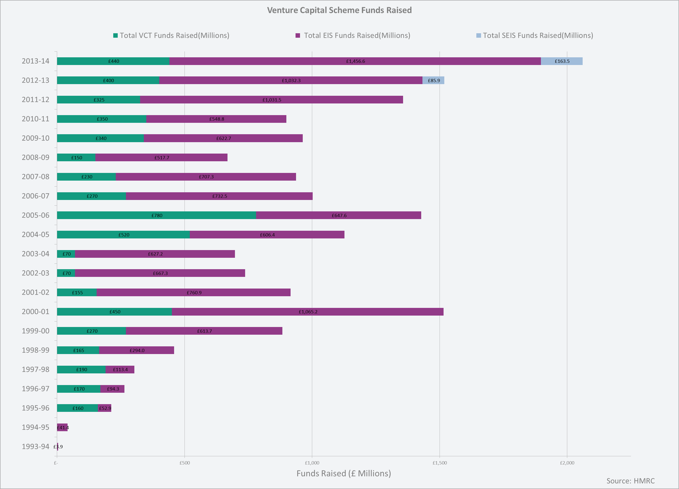 Funds raised through UK Venture Capital Schemes