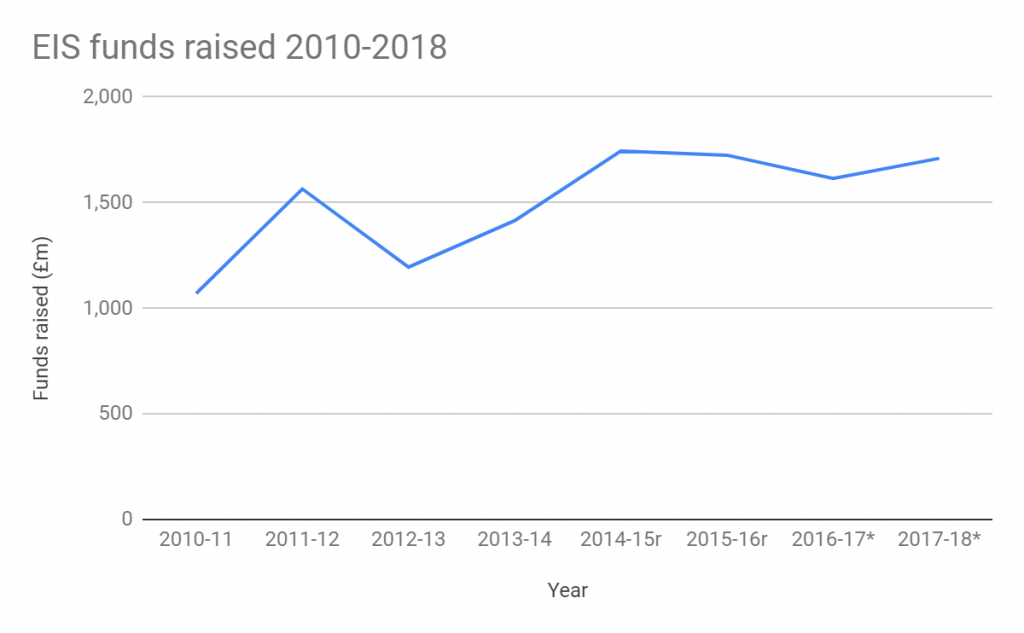 pensions EIS table