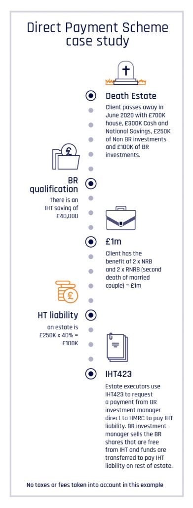 Transferring BR qualifying assets