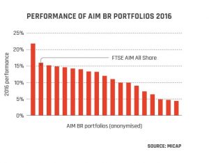 Performance of AIM BR Portfolios 2016 graph from page 19