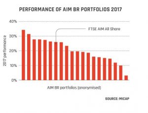 Performance of AIM BR Portfolios 2017 graph from page 18