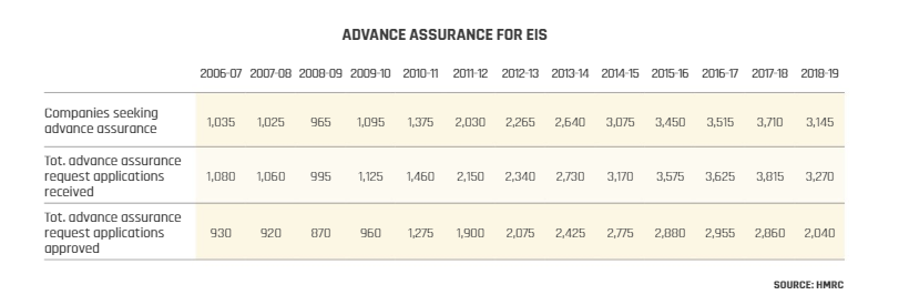 Advance assurance for EIS